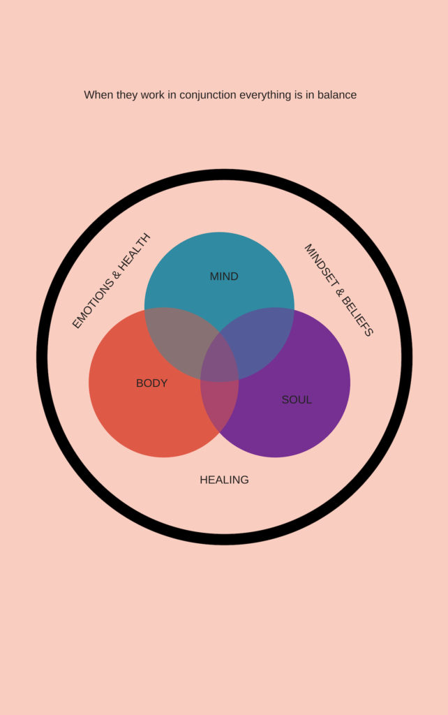 Mind, Body and Soul Chart - Essence of Body & Soul